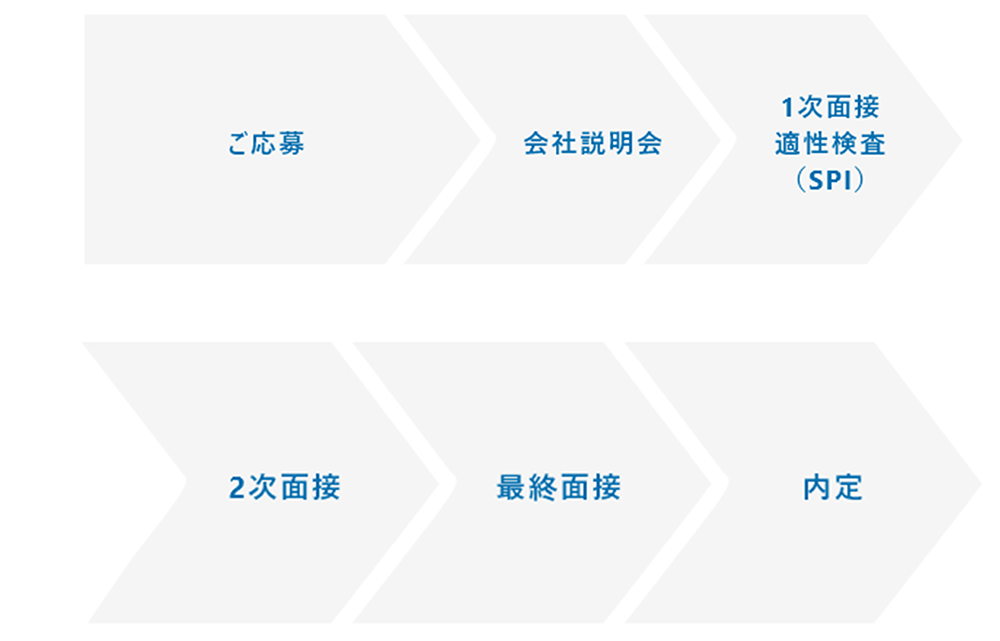 HRS | ご応募から内定までの流れ