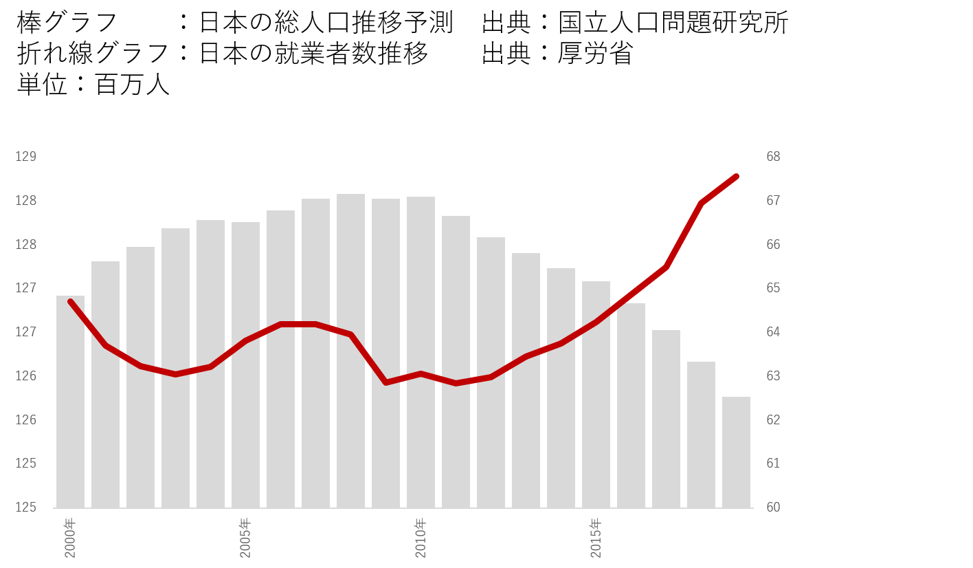 日本の総人口と就業者数